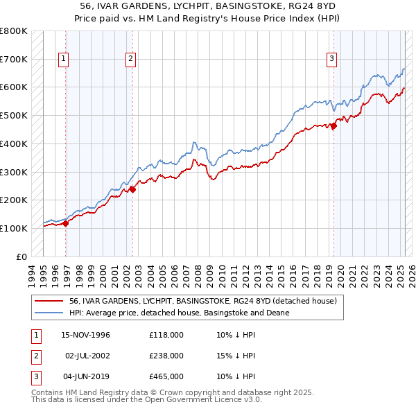 56, IVAR GARDENS, LYCHPIT, BASINGSTOKE, RG24 8YD: Price paid vs HM Land Registry's House Price Index