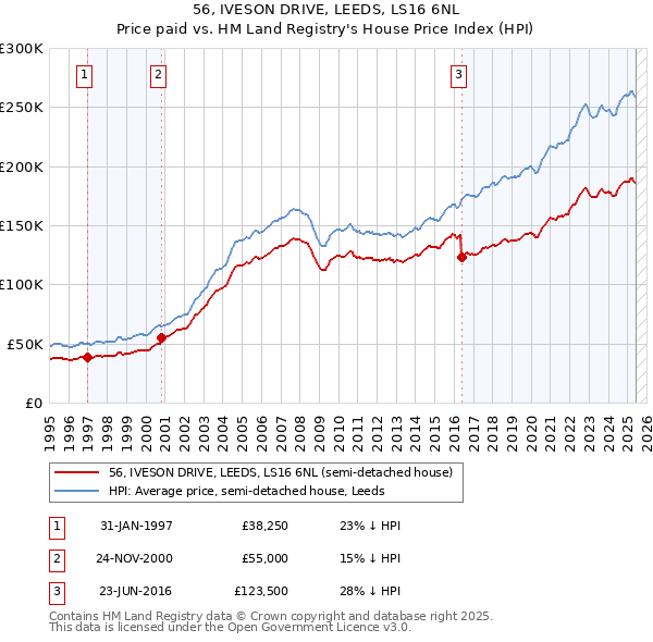 56, IVESON DRIVE, LEEDS, LS16 6NL: Price paid vs HM Land Registry's House Price Index