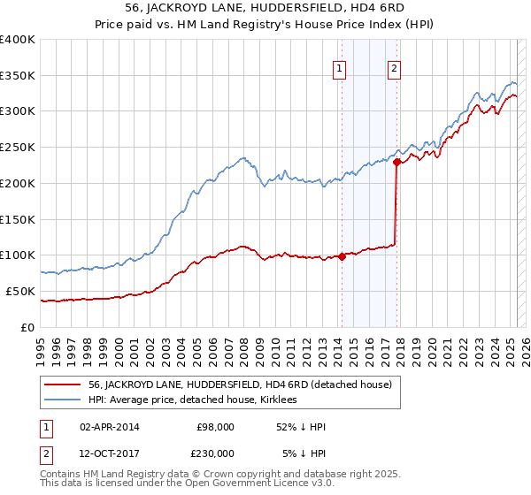 56, JACKROYD LANE, HUDDERSFIELD, HD4 6RD: Price paid vs HM Land Registry's House Price Index