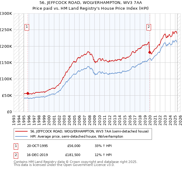 56, JEFFCOCK ROAD, WOLVERHAMPTON, WV3 7AA: Price paid vs HM Land Registry's House Price Index