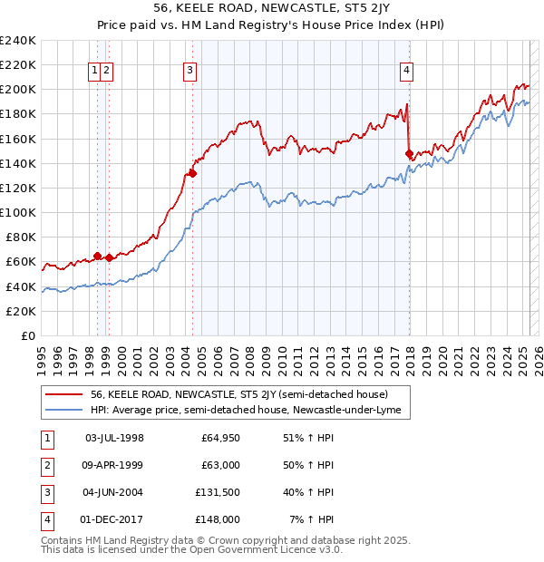 56, KEELE ROAD, NEWCASTLE, ST5 2JY: Price paid vs HM Land Registry's House Price Index