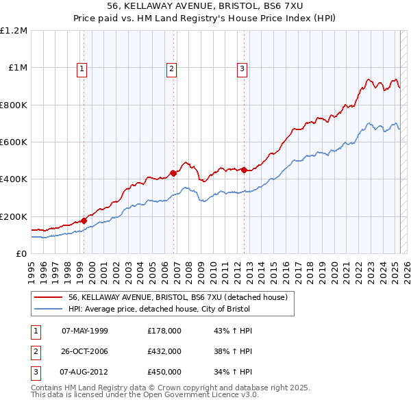 56, KELLAWAY AVENUE, BRISTOL, BS6 7XU: Price paid vs HM Land Registry's House Price Index