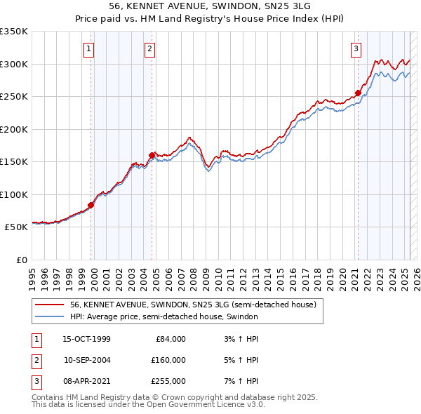 56, KENNET AVENUE, SWINDON, SN25 3LG: Price paid vs HM Land Registry's House Price Index