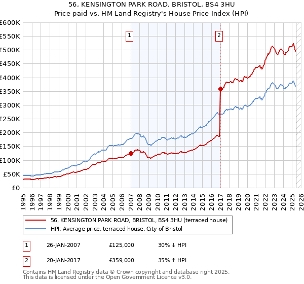56, KENSINGTON PARK ROAD, BRISTOL, BS4 3HU: Price paid vs HM Land Registry's House Price Index