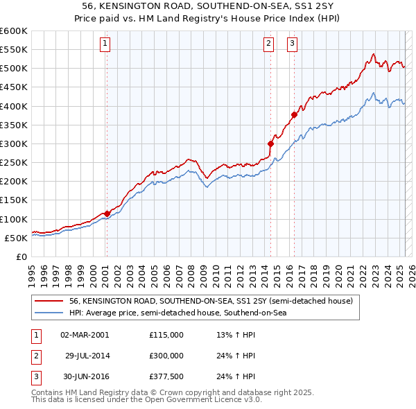 56, KENSINGTON ROAD, SOUTHEND-ON-SEA, SS1 2SY: Price paid vs HM Land Registry's House Price Index