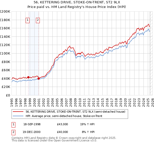 56, KETTERING DRIVE, STOKE-ON-TRENT, ST2 9LX: Price paid vs HM Land Registry's House Price Index