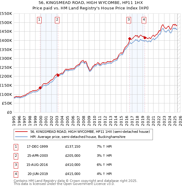 56, KINGSMEAD ROAD, HIGH WYCOMBE, HP11 1HX: Price paid vs HM Land Registry's House Price Index