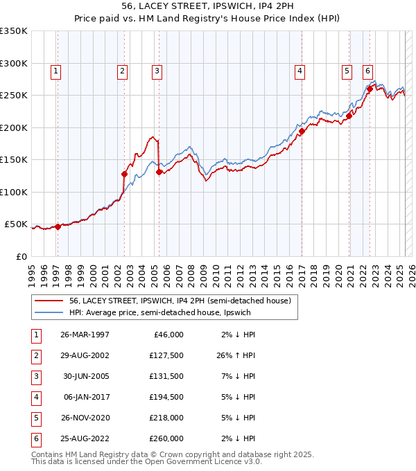56, LACEY STREET, IPSWICH, IP4 2PH: Price paid vs HM Land Registry's House Price Index