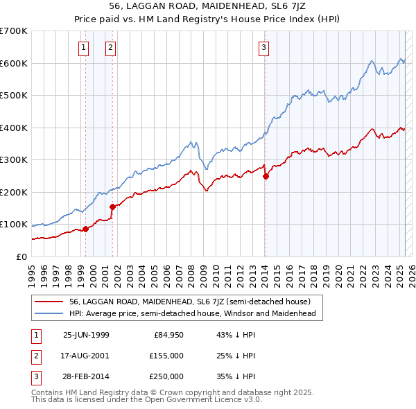 56, LAGGAN ROAD, MAIDENHEAD, SL6 7JZ: Price paid vs HM Land Registry's House Price Index