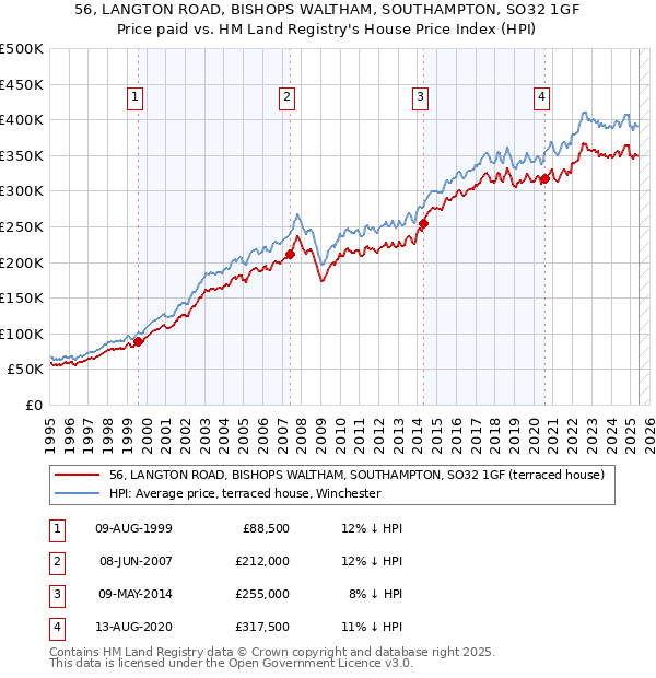 56, LANGTON ROAD, BISHOPS WALTHAM, SOUTHAMPTON, SO32 1GF: Price paid vs HM Land Registry's House Price Index