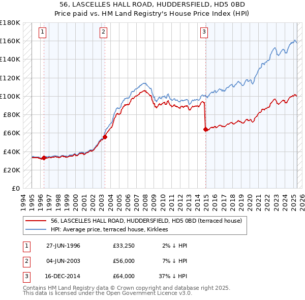56, LASCELLES HALL ROAD, HUDDERSFIELD, HD5 0BD: Price paid vs HM Land Registry's House Price Index