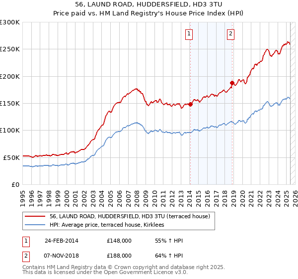 56, LAUND ROAD, HUDDERSFIELD, HD3 3TU: Price paid vs HM Land Registry's House Price Index