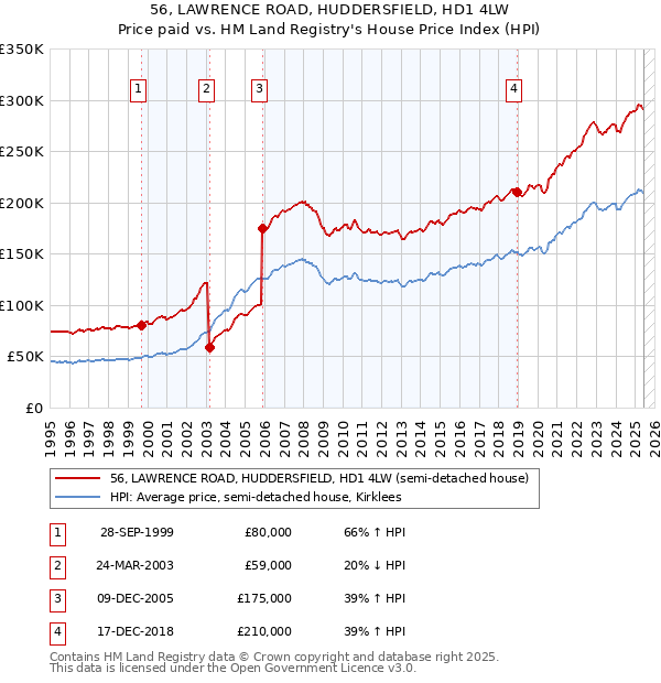 56, LAWRENCE ROAD, HUDDERSFIELD, HD1 4LW: Price paid vs HM Land Registry's House Price Index