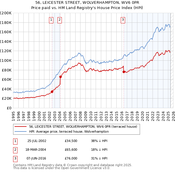 56, LEICESTER STREET, WOLVERHAMPTON, WV6 0PR: Price paid vs HM Land Registry's House Price Index