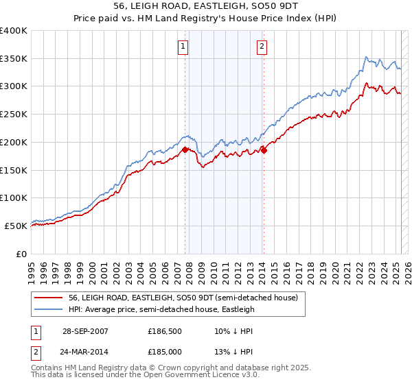 56, LEIGH ROAD, EASTLEIGH, SO50 9DT: Price paid vs HM Land Registry's House Price Index