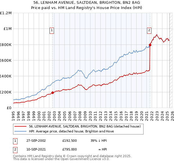 56, LENHAM AVENUE, SALTDEAN, BRIGHTON, BN2 8AG: Price paid vs HM Land Registry's House Price Index