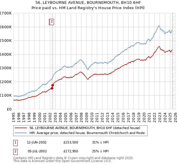 56, LEYBOURNE AVENUE, BOURNEMOUTH, BH10 6HF: Price paid vs HM Land Registry's House Price Index