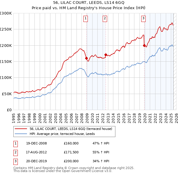 56, LILAC COURT, LEEDS, LS14 6GQ: Price paid vs HM Land Registry's House Price Index