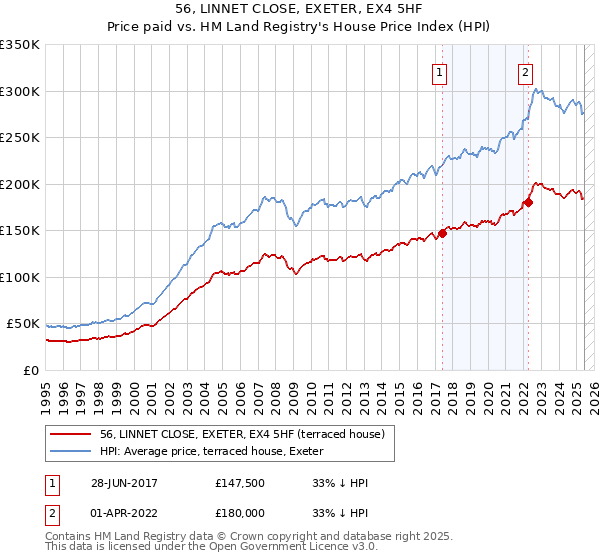56, LINNET CLOSE, EXETER, EX4 5HF: Price paid vs HM Land Registry's House Price Index