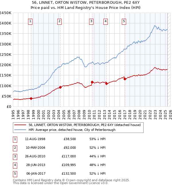 56, LINNET, ORTON WISTOW, PETERBOROUGH, PE2 6XY: Price paid vs HM Land Registry's House Price Index