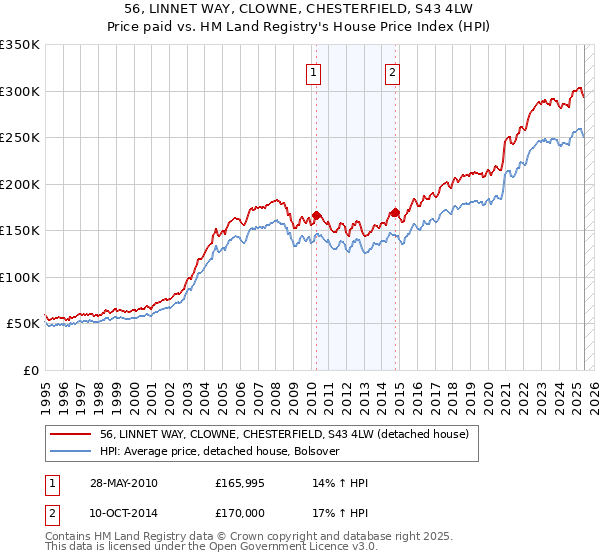 56, LINNET WAY, CLOWNE, CHESTERFIELD, S43 4LW: Price paid vs HM Land Registry's House Price Index