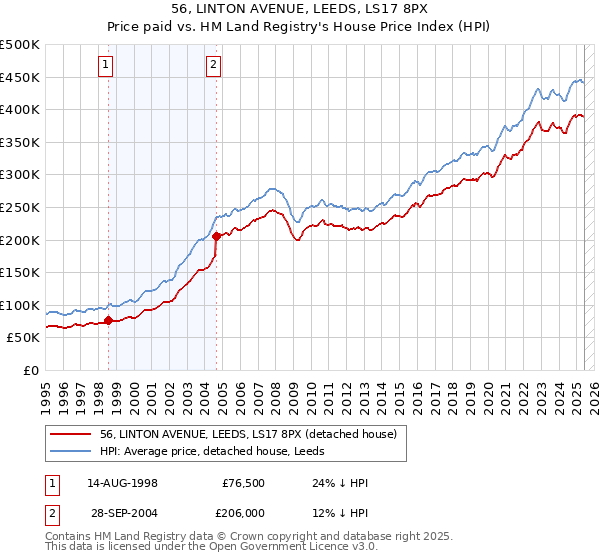 56, LINTON AVENUE, LEEDS, LS17 8PX: Price paid vs HM Land Registry's House Price Index
