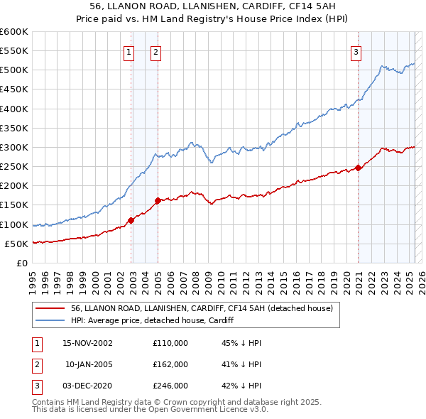 56, LLANON ROAD, LLANISHEN, CARDIFF, CF14 5AH: Price paid vs HM Land Registry's House Price Index