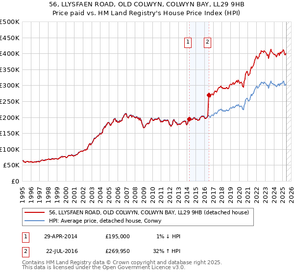 56, LLYSFAEN ROAD, OLD COLWYN, COLWYN BAY, LL29 9HB: Price paid vs HM Land Registry's House Price Index