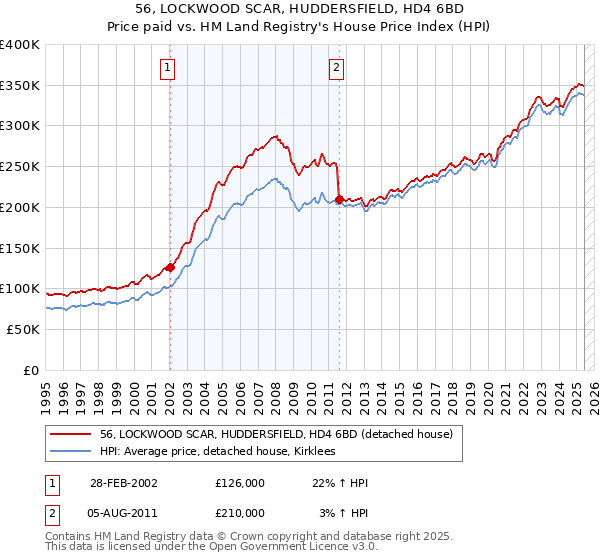 56, LOCKWOOD SCAR, HUDDERSFIELD, HD4 6BD: Price paid vs HM Land Registry's House Price Index