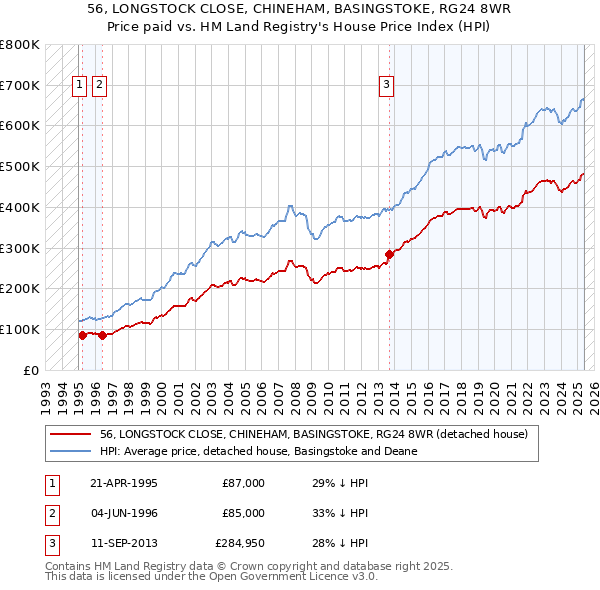 56, LONGSTOCK CLOSE, CHINEHAM, BASINGSTOKE, RG24 8WR: Price paid vs HM Land Registry's House Price Index