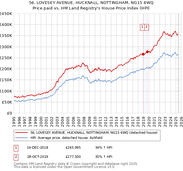 56, LOVESEY AVENUE, HUCKNALL, NOTTINGHAM, NG15 6WQ: Price paid vs HM Land Registry's House Price Index