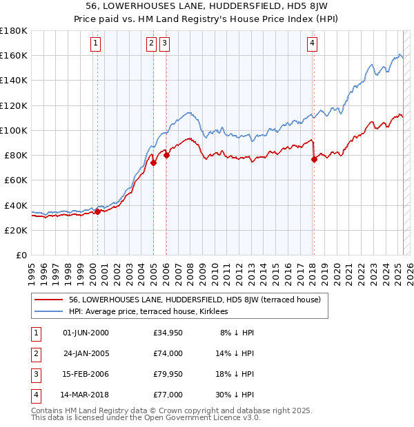 56, LOWERHOUSES LANE, HUDDERSFIELD, HD5 8JW: Price paid vs HM Land Registry's House Price Index
