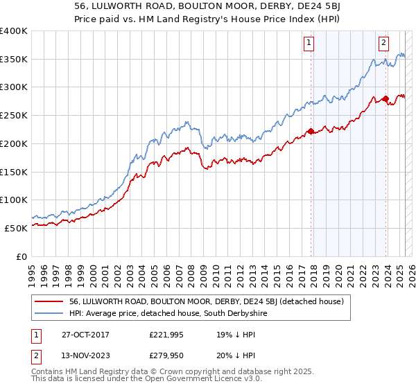56, LULWORTH ROAD, BOULTON MOOR, DERBY, DE24 5BJ: Price paid vs HM Land Registry's House Price Index