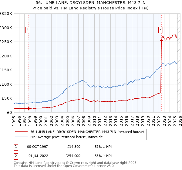 56, LUMB LANE, DROYLSDEN, MANCHESTER, M43 7LN: Price paid vs HM Land Registry's House Price Index
