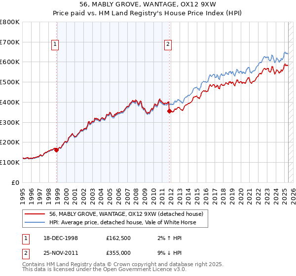 56, MABLY GROVE, WANTAGE, OX12 9XW: Price paid vs HM Land Registry's House Price Index