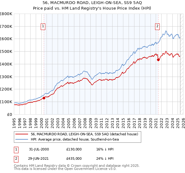 56, MACMURDO ROAD, LEIGH-ON-SEA, SS9 5AQ: Price paid vs HM Land Registry's House Price Index