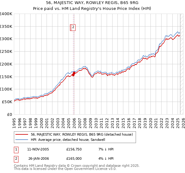 56, MAJESTIC WAY, ROWLEY REGIS, B65 9RG: Price paid vs HM Land Registry's House Price Index