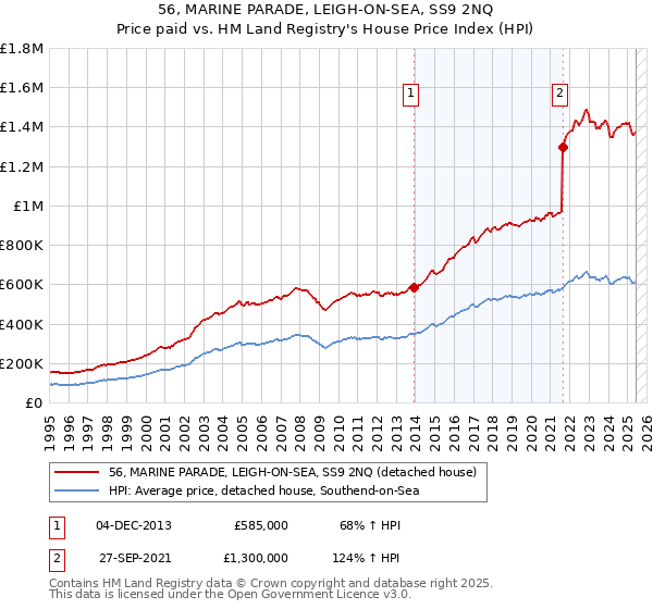 56, MARINE PARADE, LEIGH-ON-SEA, SS9 2NQ: Price paid vs HM Land Registry's House Price Index
