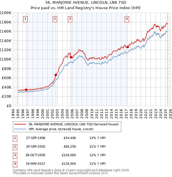 56, MARJORIE AVENUE, LINCOLN, LN6 7SD: Price paid vs HM Land Registry's House Price Index