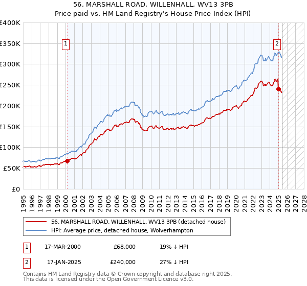 56, MARSHALL ROAD, WILLENHALL, WV13 3PB: Price paid vs HM Land Registry's House Price Index