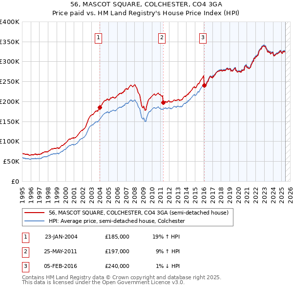 56, MASCOT SQUARE, COLCHESTER, CO4 3GA: Price paid vs HM Land Registry's House Price Index