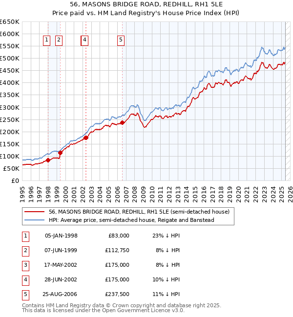 56, MASONS BRIDGE ROAD, REDHILL, RH1 5LE: Price paid vs HM Land Registry's House Price Index