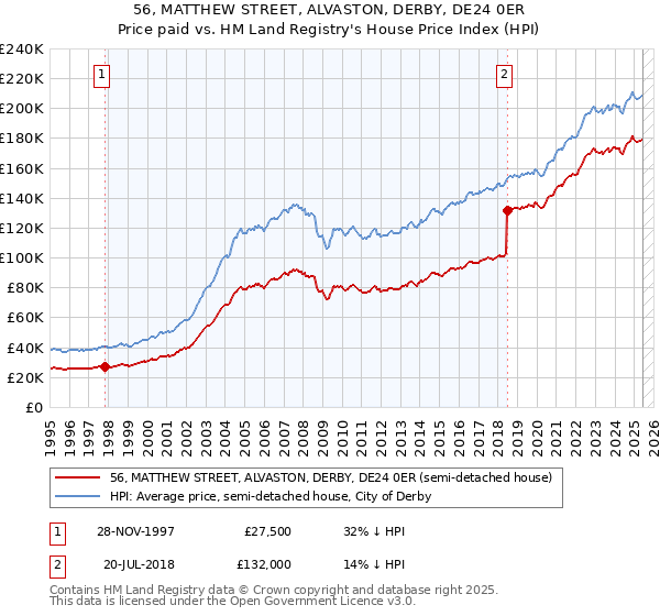 56, MATTHEW STREET, ALVASTON, DERBY, DE24 0ER: Price paid vs HM Land Registry's House Price Index