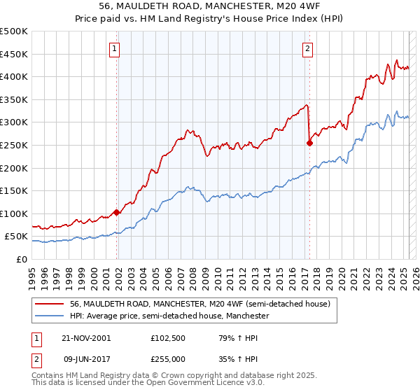 56, MAULDETH ROAD, MANCHESTER, M20 4WF: Price paid vs HM Land Registry's House Price Index