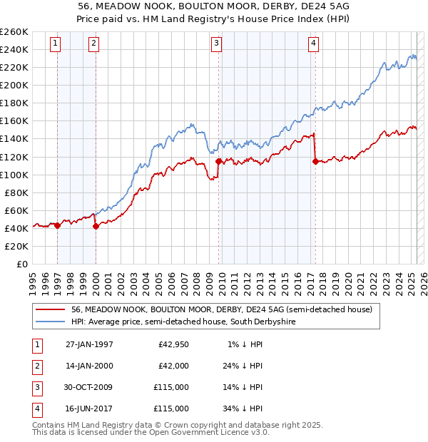 56, MEADOW NOOK, BOULTON MOOR, DERBY, DE24 5AG: Price paid vs HM Land Registry's House Price Index