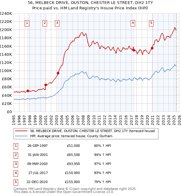 56, MELBECK DRIVE, OUSTON, CHESTER LE STREET, DH2 1TY: Price paid vs HM Land Registry's House Price Index