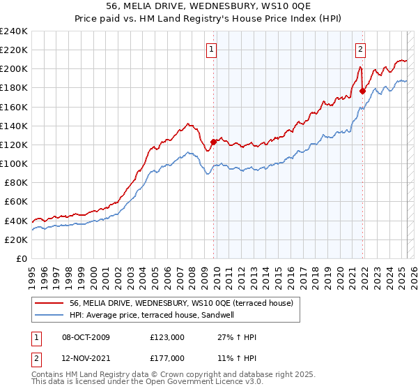 56, MELIA DRIVE, WEDNESBURY, WS10 0QE: Price paid vs HM Land Registry's House Price Index