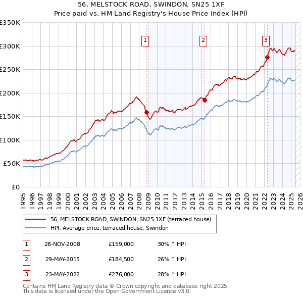 56, MELSTOCK ROAD, SWINDON, SN25 1XF: Price paid vs HM Land Registry's House Price Index