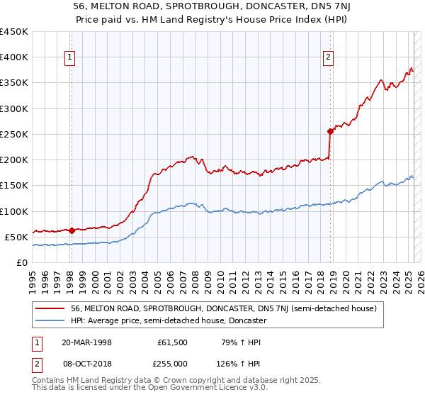 56, MELTON ROAD, SPROTBROUGH, DONCASTER, DN5 7NJ: Price paid vs HM Land Registry's House Price Index