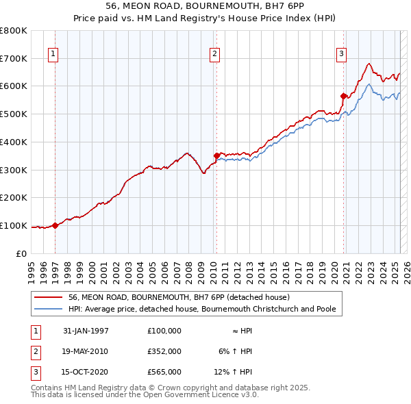 56, MEON ROAD, BOURNEMOUTH, BH7 6PP: Price paid vs HM Land Registry's House Price Index